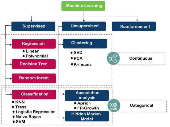 Machine learning algorithms